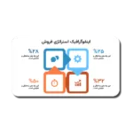 خرید و دانلود نسخه کامل قالب پاورپوینت استراتژی فروش؛ اینفوگرافیک؛ 30 اسلاید حرفه‌ای برای نمایش تاکتیک‌ها و فرآیندهای فروش